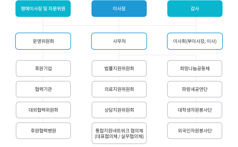 고양·파주범죄피해자지원센터 조직도