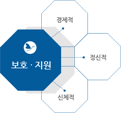 범죄피해자지원연합회는 범죄피해자를 경제적, 정신적, 신체적으로 보호·지원하고 있습니다.